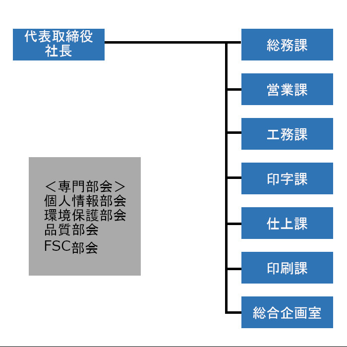組織図